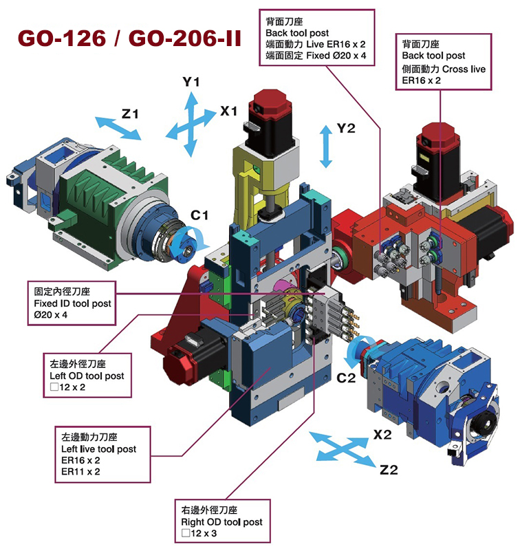 Standard machine tool post layout